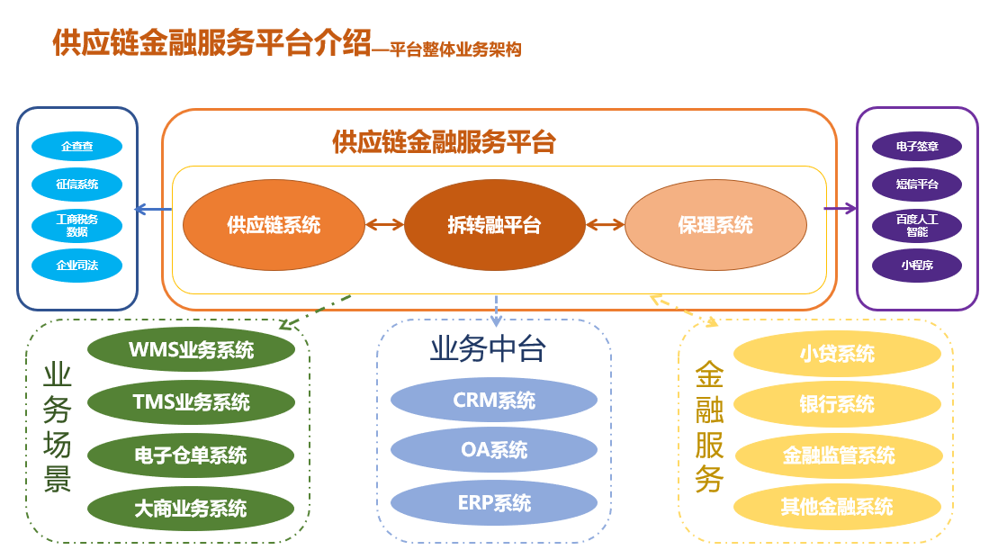 供应链金融平台